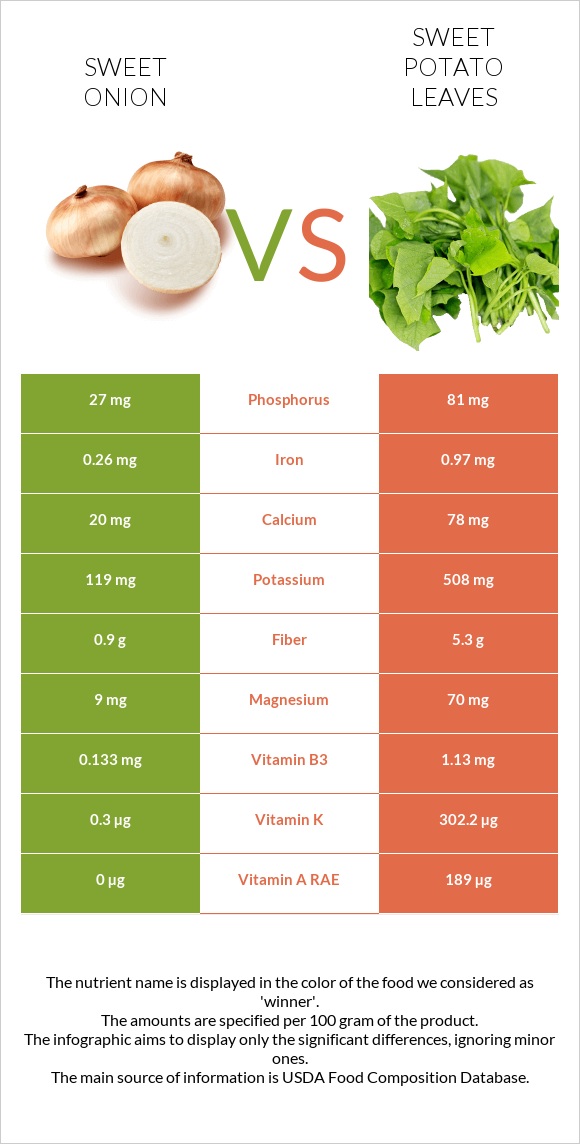 Sweet onion vs Sweet potato leaves infographic