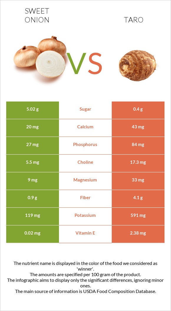 Sweet onion vs Taro infographic
