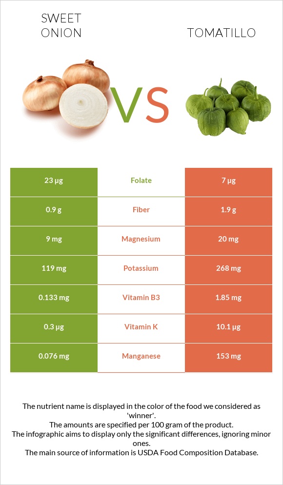 Sweet onion vs Tomatillo infographic