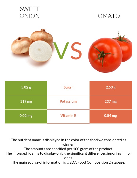 Sweet onion vs Լոլիկ infographic