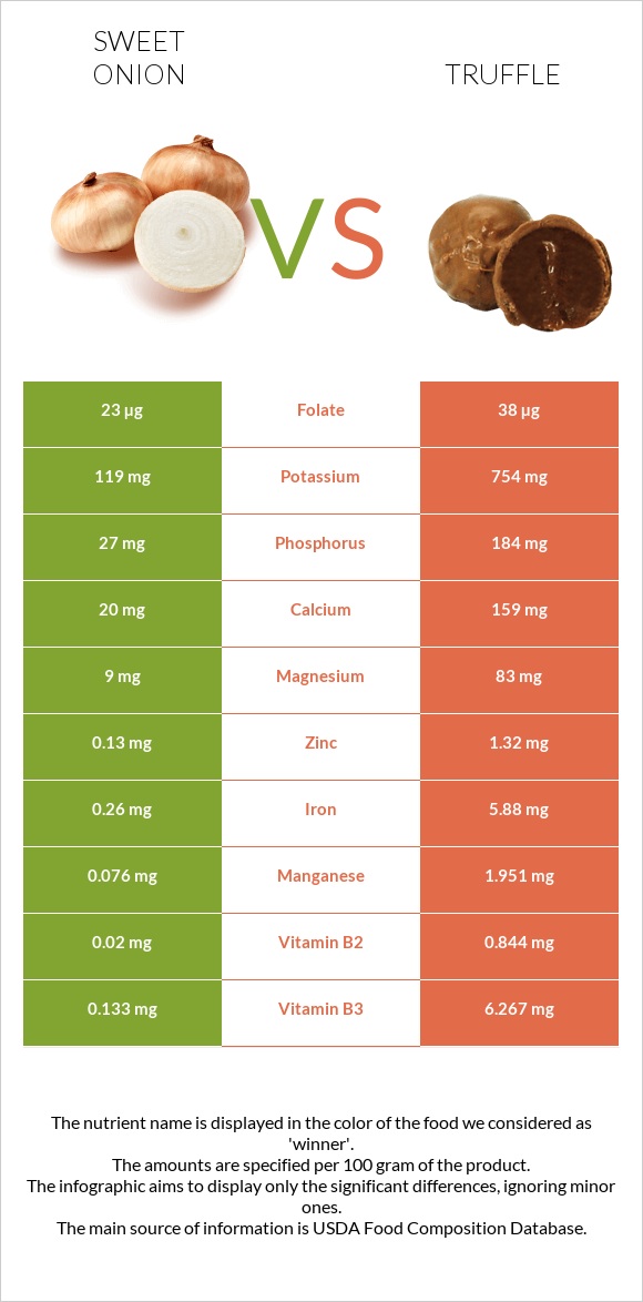 Sweet onion vs Տրյուֆելներ infographic