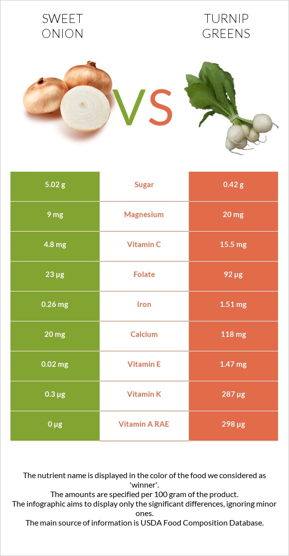 Sweet onion vs Turnip greens infographic