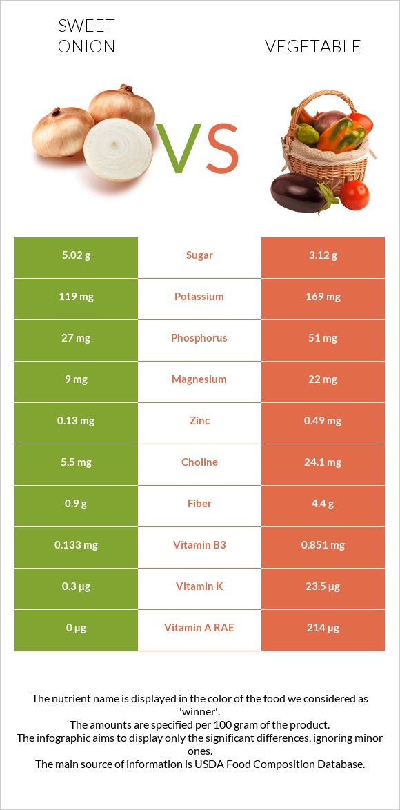 Sweet onion vs Vegetable infographic