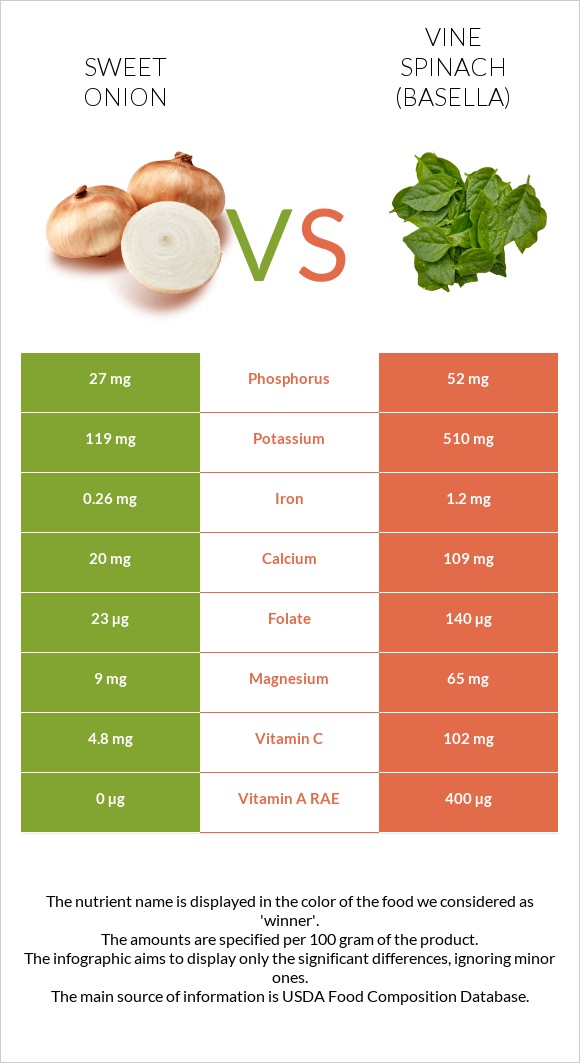 Sweet onion vs Vine spinach (basella) infographic