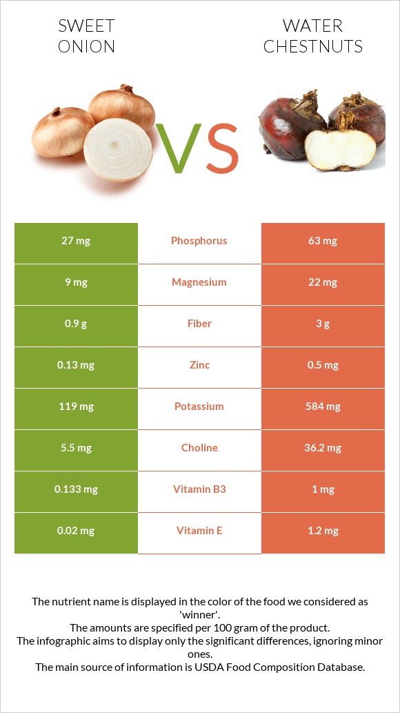 Sweet onion vs Water chestnuts infographic