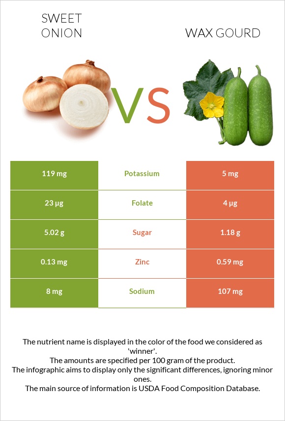 Sweet onion vs Wax gourd infographic