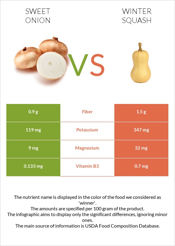 Sweet onion vs Winter squash infographic