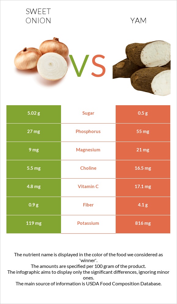 Sweet onion vs Քաղցր կարտոֆիլ infographic