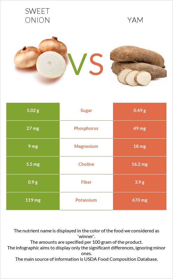 Sweet onion vs Քաղցր կարտոֆիլ infographic