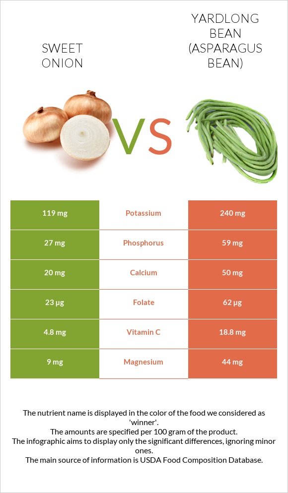 Sweet onion vs Yardlong bean (Asparagus bean) infographic