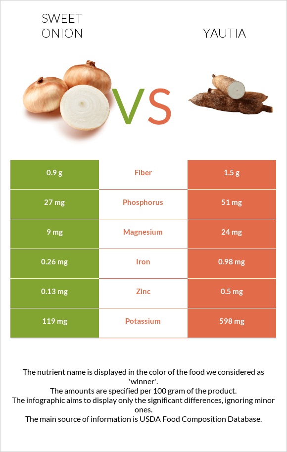 Sweet onion vs Yautia infographic