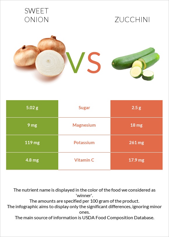 Sweet onion vs Ցուկինի infographic