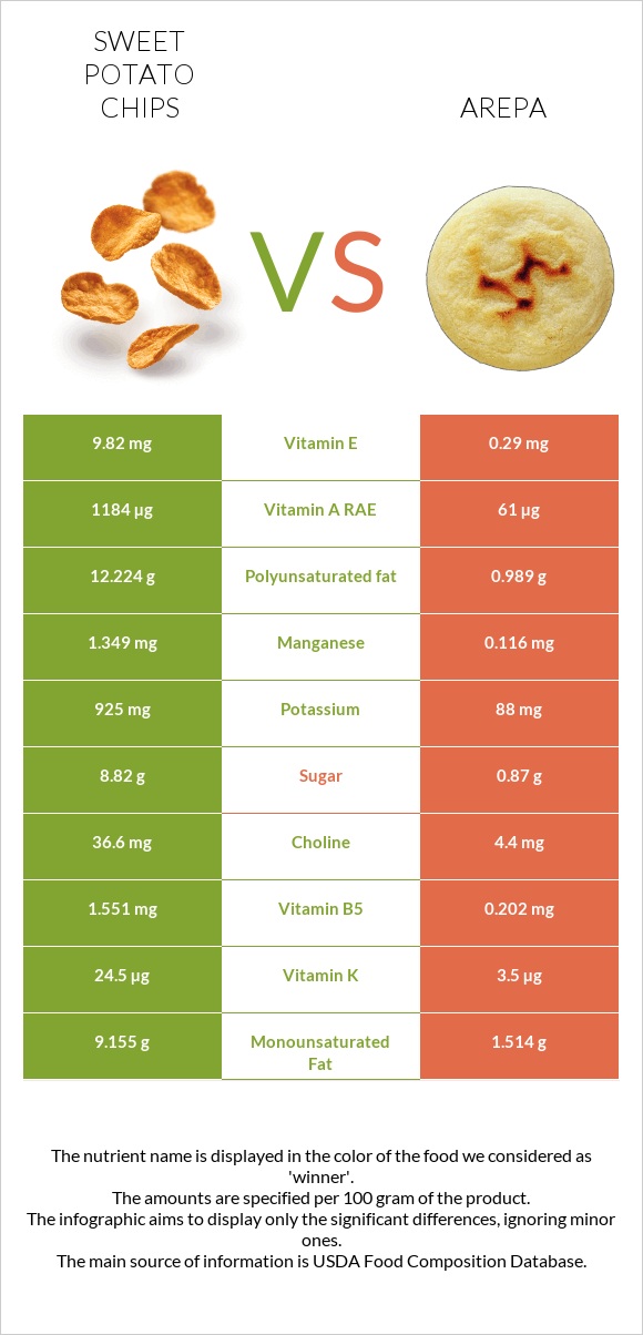 Sweet potato chips vs Arepa infographic