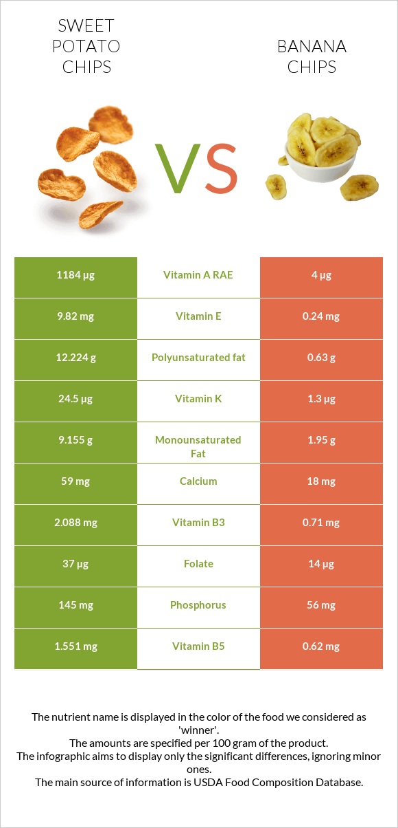 Sweet potato chips vs Banana chips infographic