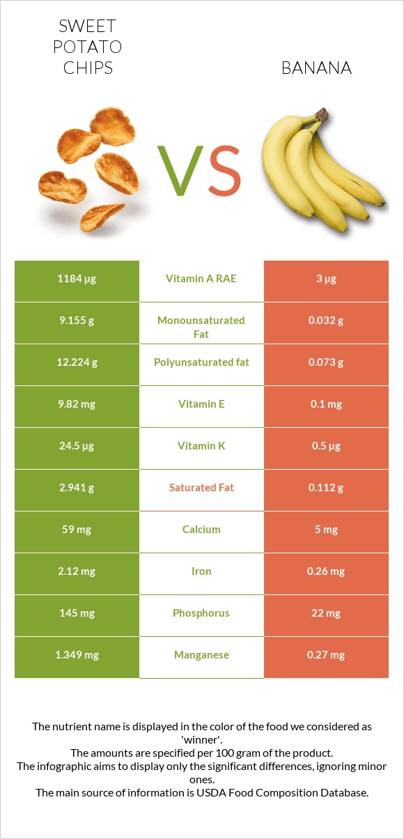 Sweet potato chips vs Բանան infographic