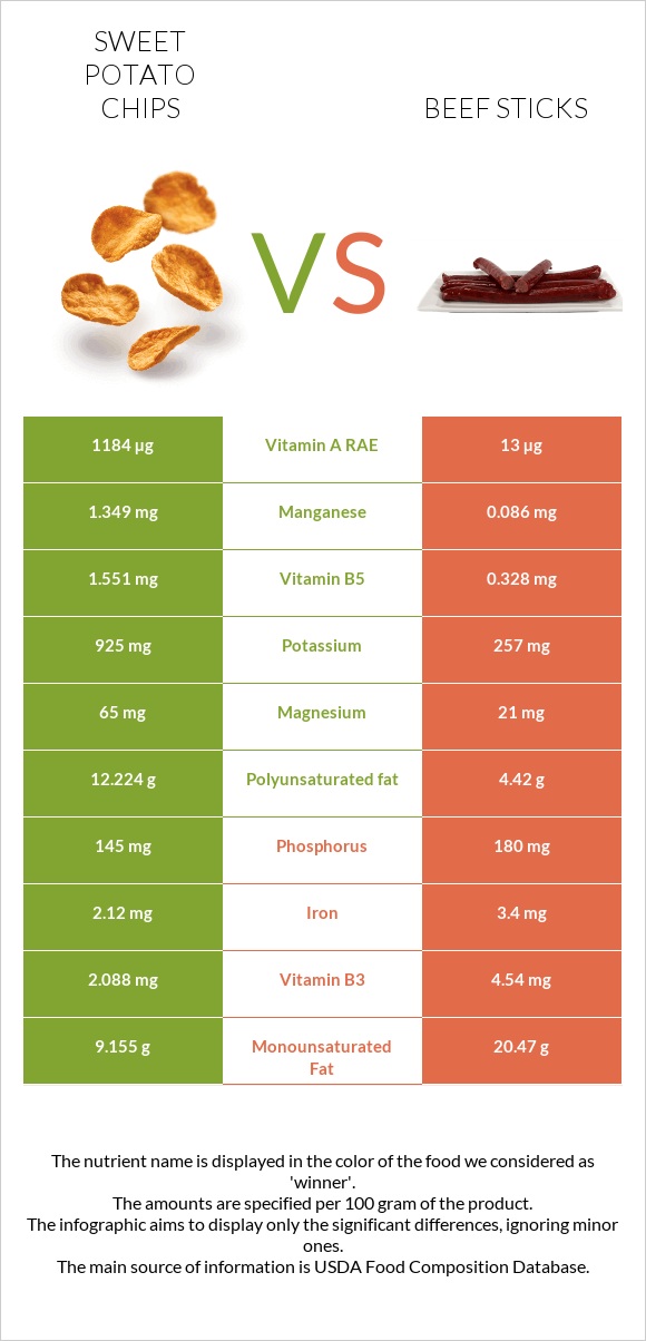 Sweet potato chips vs Beef sticks infographic