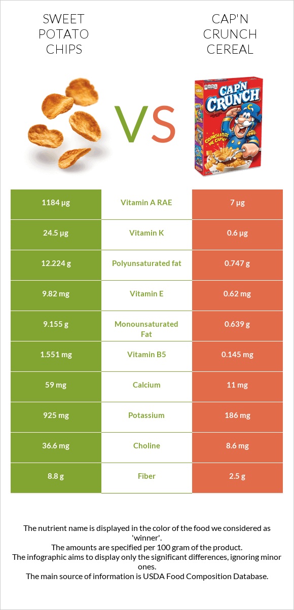 Sweet potato chips vs Cap'n Crunch Cereal infographic