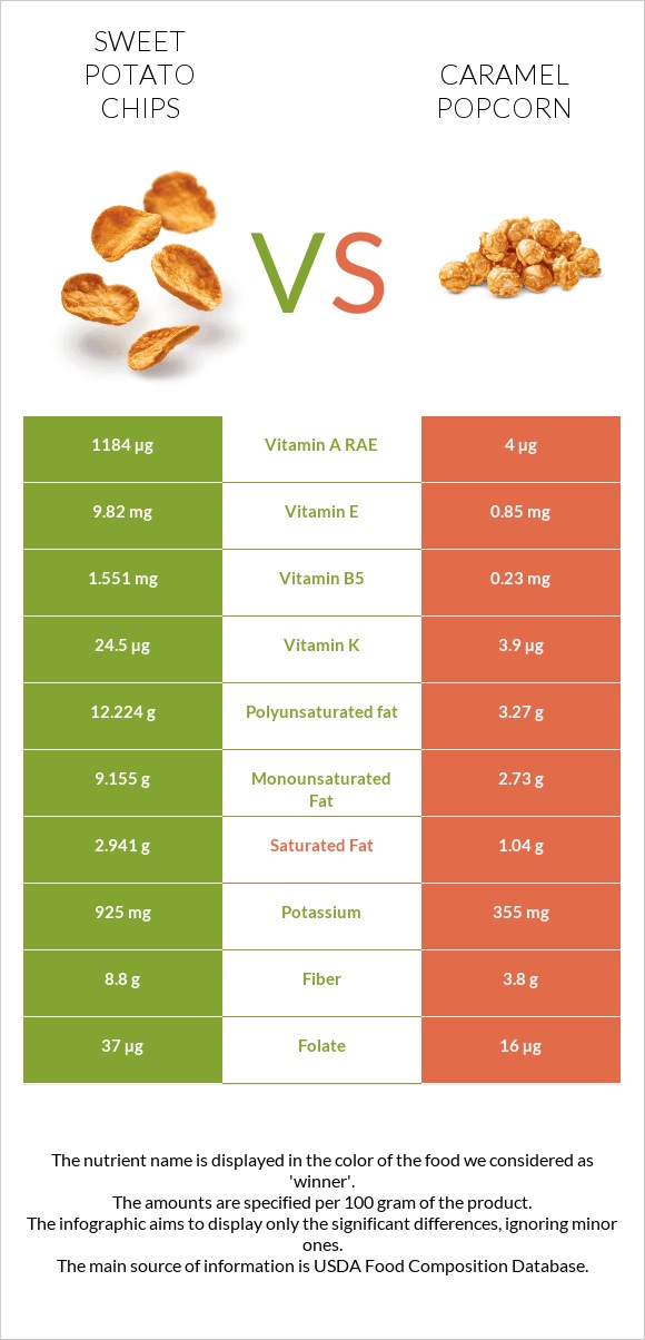 Sweet potato chips vs Caramel popcorn infographic