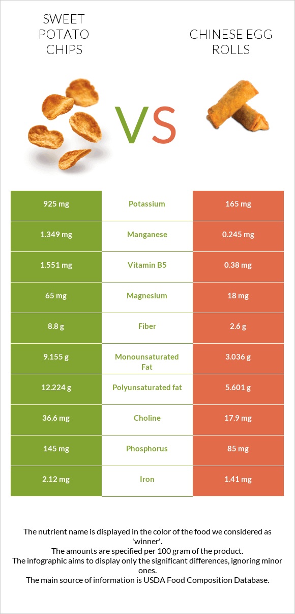 Sweet potato chips vs Chinese egg rolls infographic