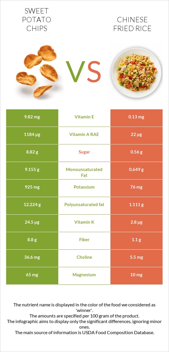 Sweet potato chips vs Chinese fried rice infographic