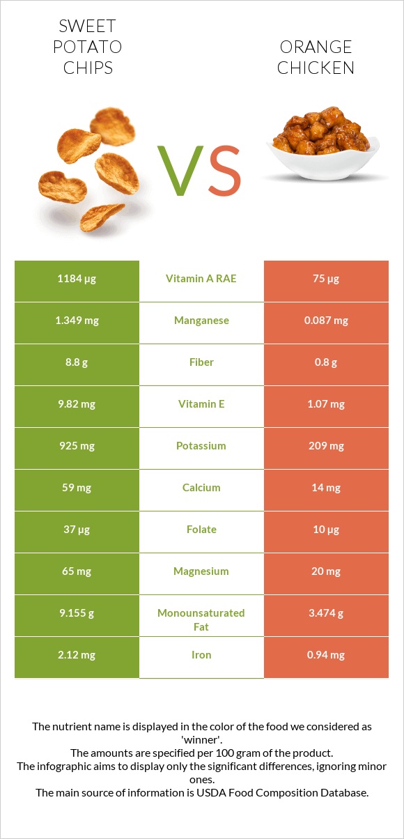 Sweet potato chips vs Orange chicken infographic