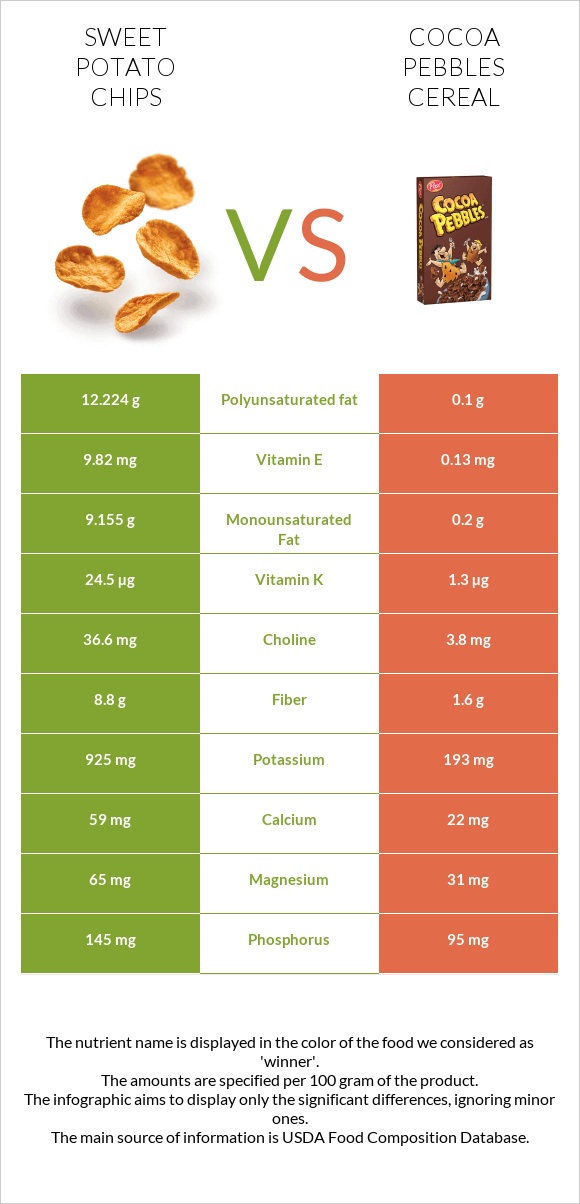 Sweet potato chips vs Cocoa Pebbles Cereal infographic