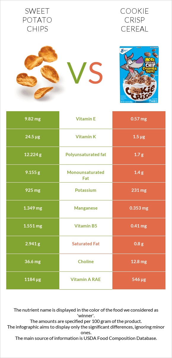 Sweet potato chips vs Cookie Crisp Cereal infographic