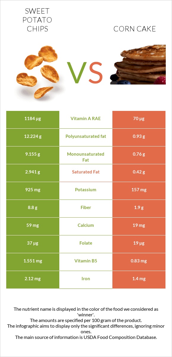 Sweet potato chips vs Corn cake infographic
