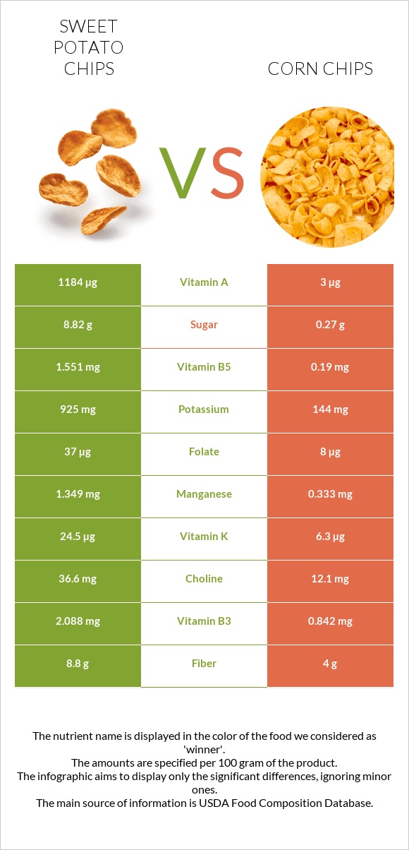 Sweet potato chips vs Corn chips infographic