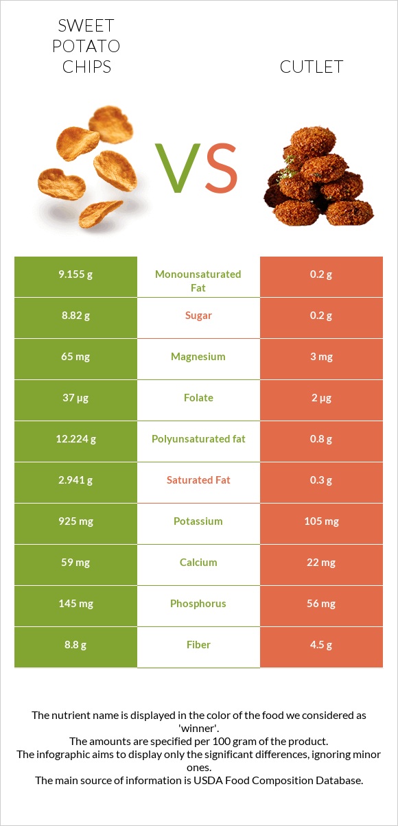 Sweet potato chips vs Կոտլետ infographic