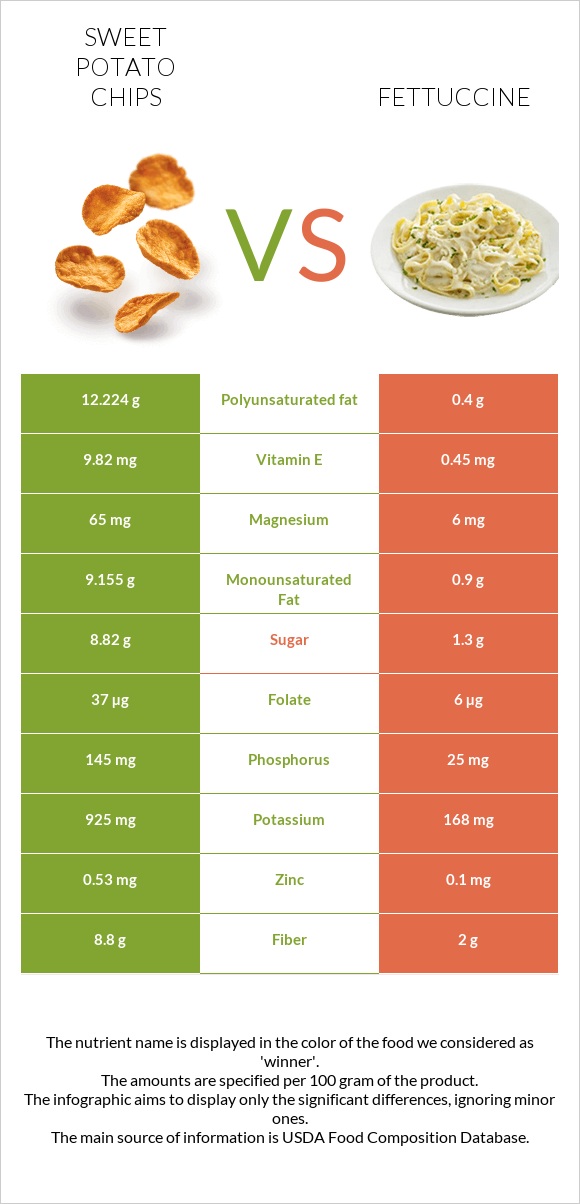 Sweet potato chips vs Fettuccine infographic