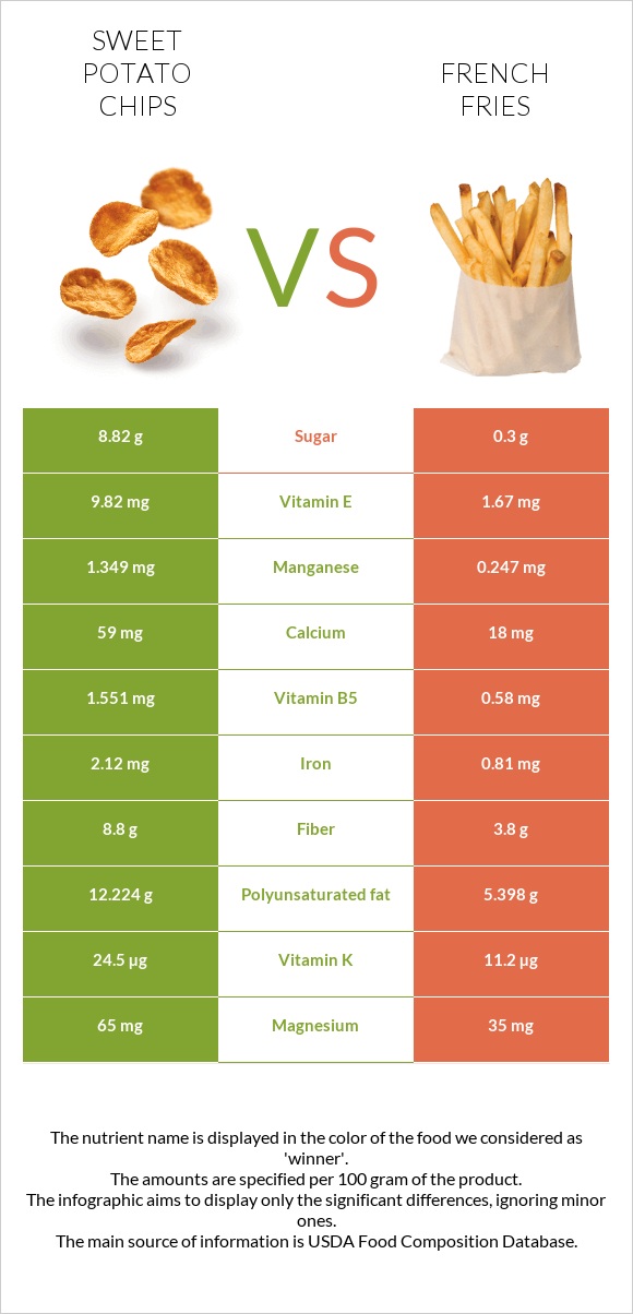 Sweet potato chips vs French fries infographic