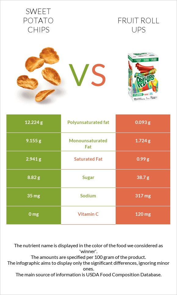 Sweet potato chips vs Fruit roll ups infographic
