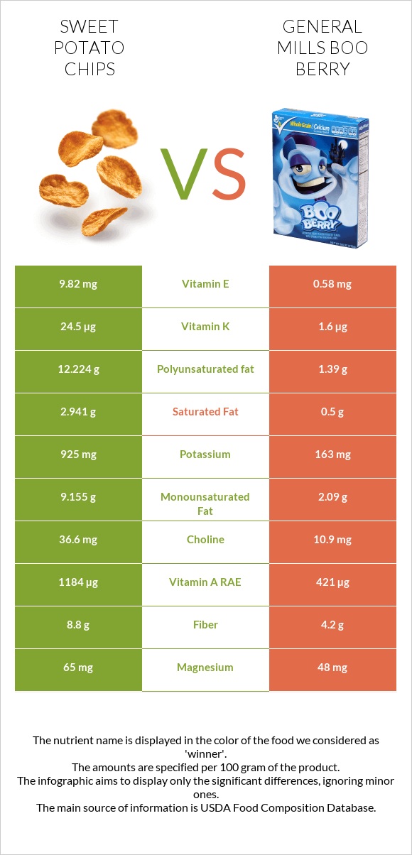 Sweet potato chips vs General Mills Boo Berry infographic