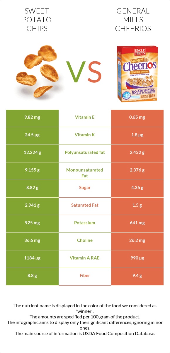 Sweet potato chips vs General Mills Cheerios infographic