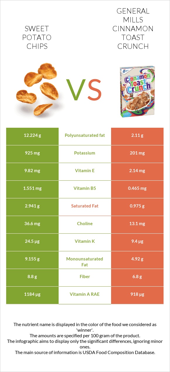 Sweet potato chips vs General Mills Cinnamon Toast Crunch infographic