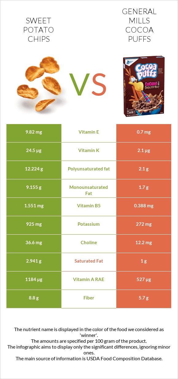 Sweet potato chips vs General Mills Cocoa Puffs infographic