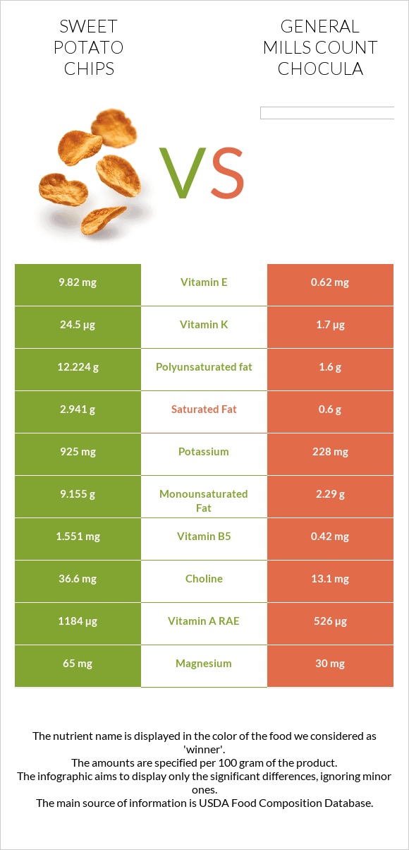 Sweet potato chips vs General Mills Count Chocula infographic