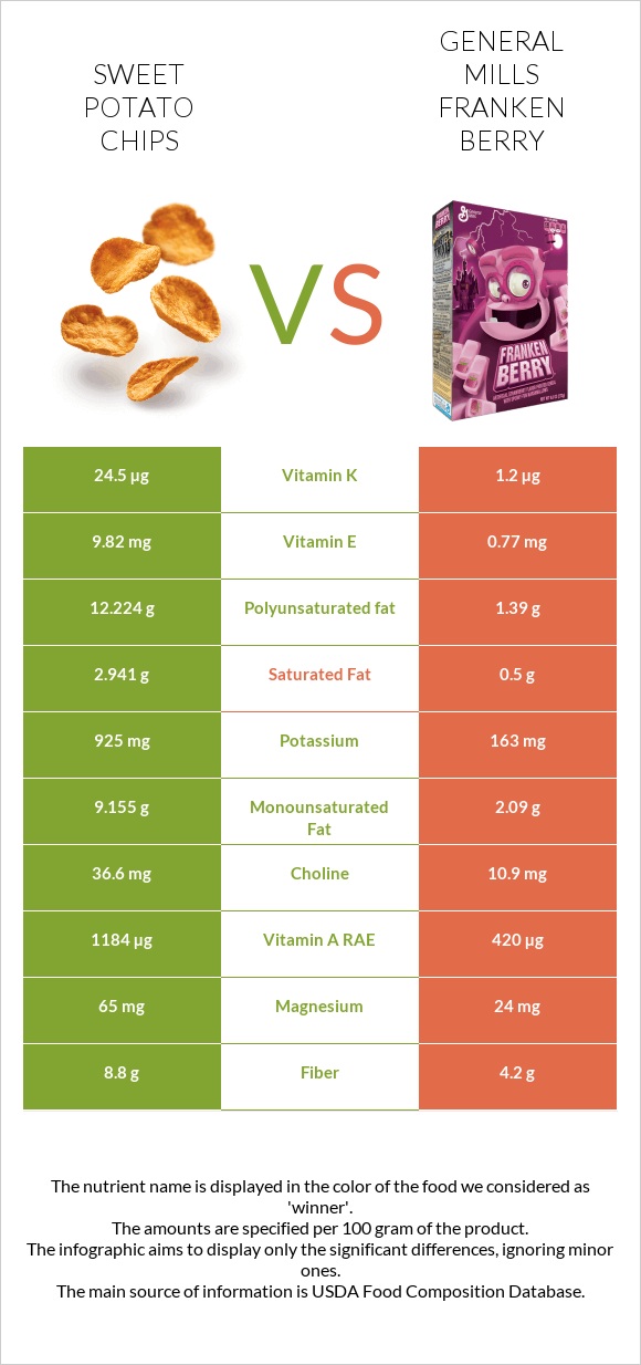 Sweet potato chips vs General Mills Franken Berry infographic