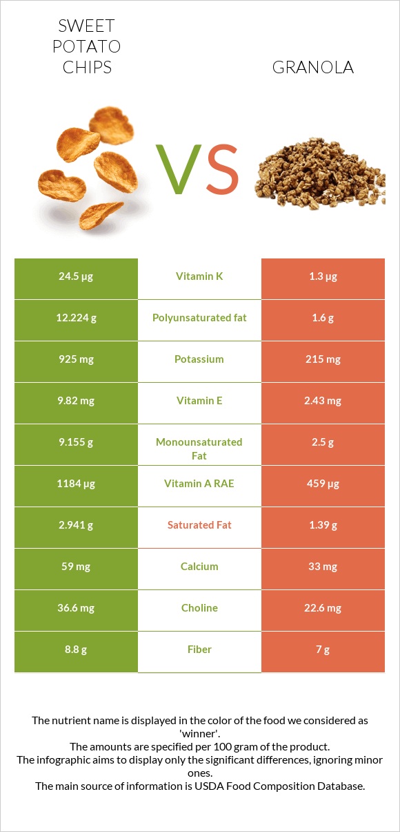Sweet potato chips vs Գրանոլա infographic