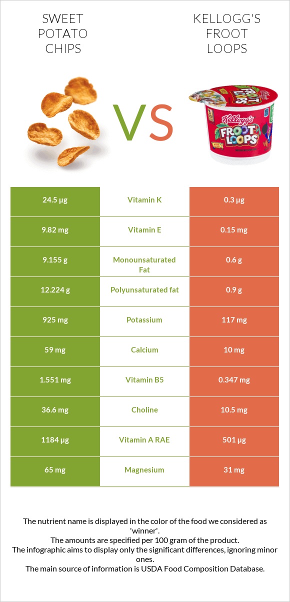 Sweet potato chips vs Kellogg's Froot Loops infographic