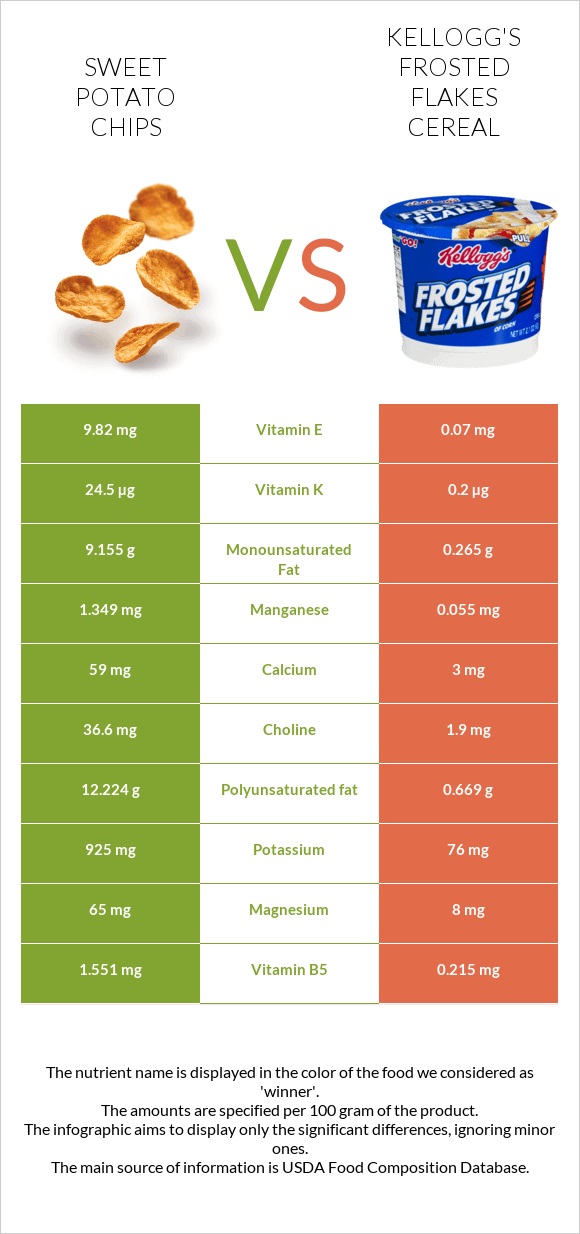 Sweet potato chips vs Kellogg's Frosted Flakes Cereal infographic