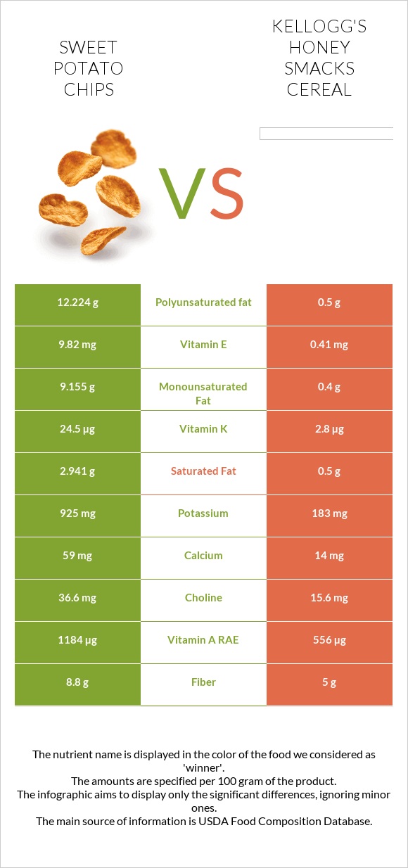 Sweet potato chips vs Kellogg's Honey Smacks Cereal infographic