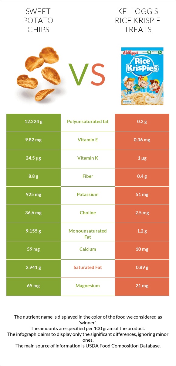 Sweet potato chips vs Kellogg's Rice Krispie Treats infographic