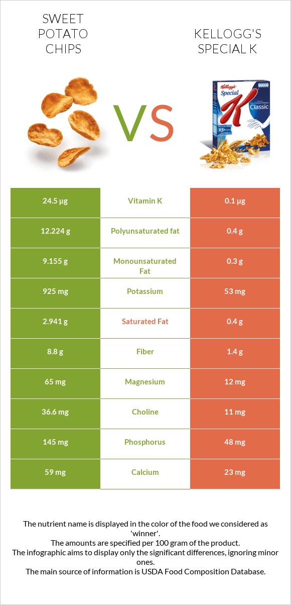 Sweet potato chips vs Kellogg's Special K infographic