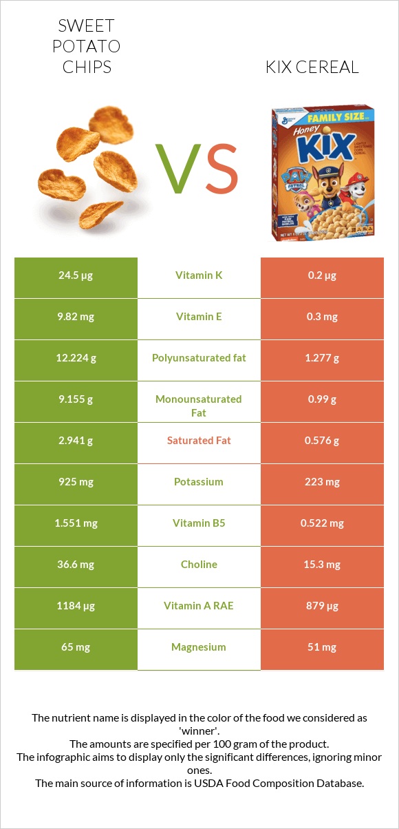Sweet potato chips vs Kix Cereal infographic