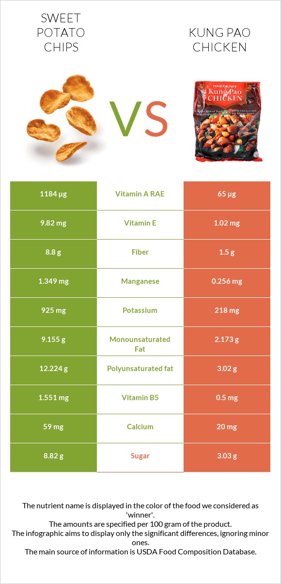 Sweet potato chips vs «Գունբաո» հավ infographic