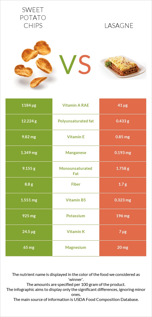Sweet potato chips vs Lasagne infographic