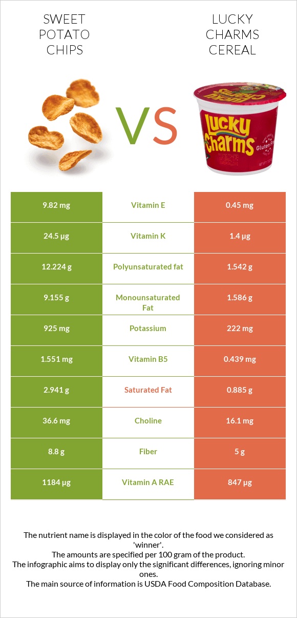 Sweet potato chips vs Lucky Charms Cereal infographic