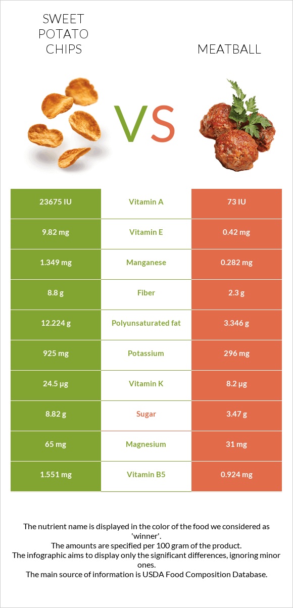 Sweet potato chips vs Meatball infographic